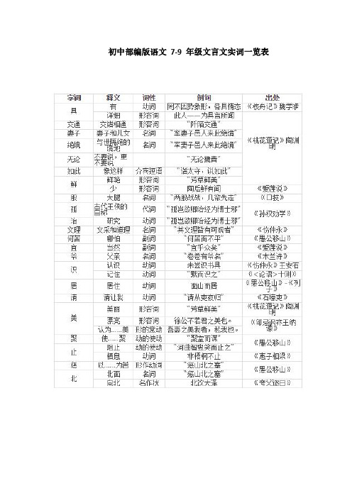 部编版语文 7-9 年级文言文实词一览表