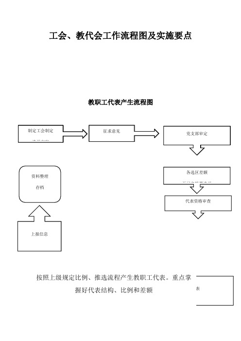 工会、教代会工作流程图及实施要点