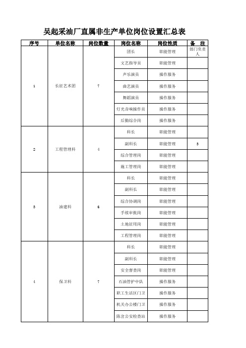 吴起采油厂各部门岗位设置一览表