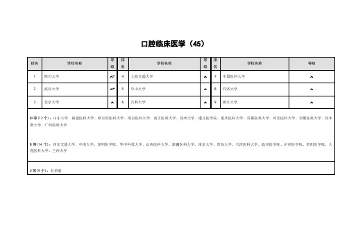 口腔临床医学专业学校排名