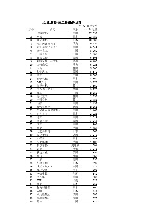 2012全球工程机械排名50名