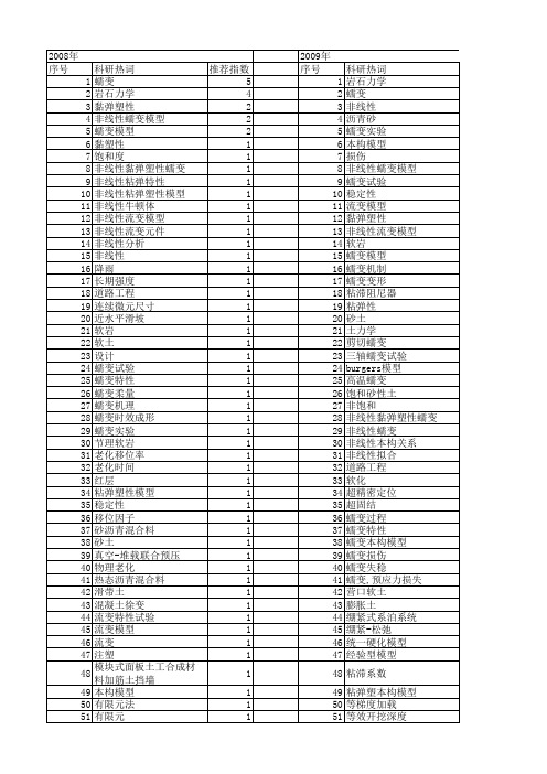 【国家自然科学基金】_非线性蠕变_基金支持热词逐年推荐_【万方软件创新助手】_20140803