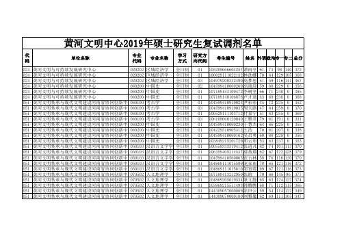 河南大学2019年黄河文明中心2019年硕士研究生复试调剂名单