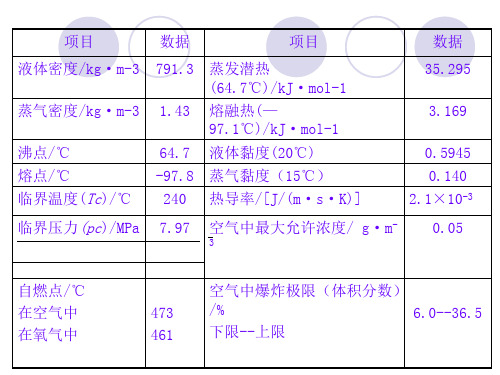 甲醇生产工艺流程.ppt课件