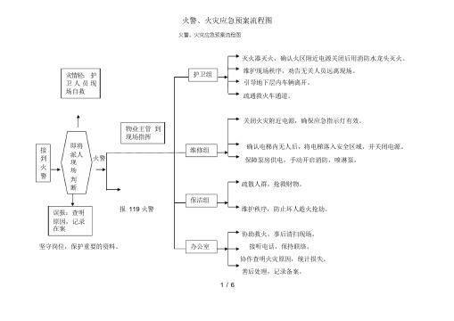 火警火灾应急预案流程图