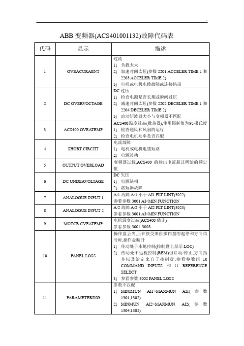 ABB变频器故障代码