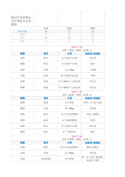 2012年伦敦奥运会中国队完全奖牌榜