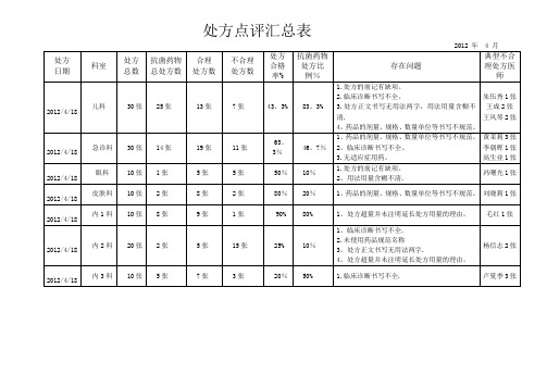 处方点评汇总表【范本模板】