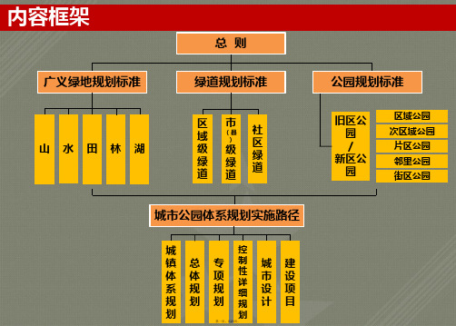 云南省城市公园体系规划标准