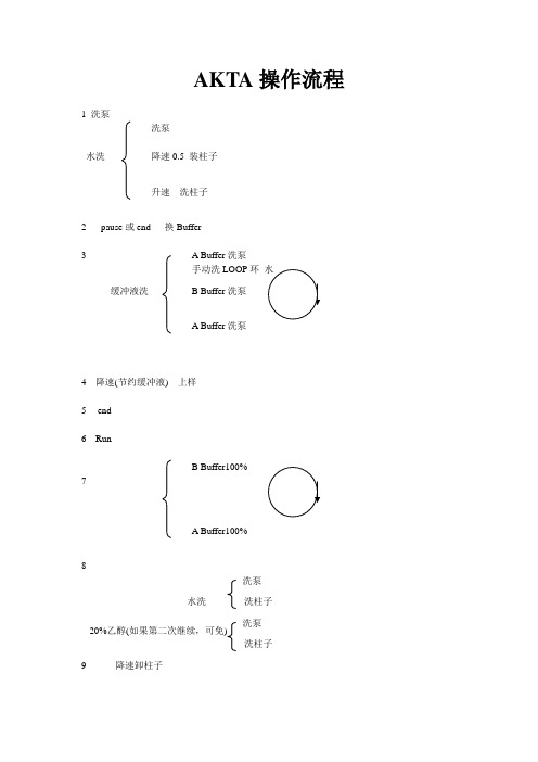 AKTA操作流程