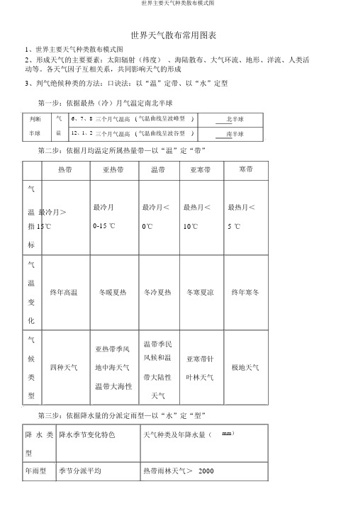 世界主要气候类型分布模式图