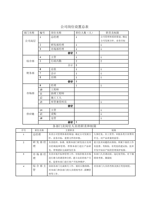 公司岗位设置总表