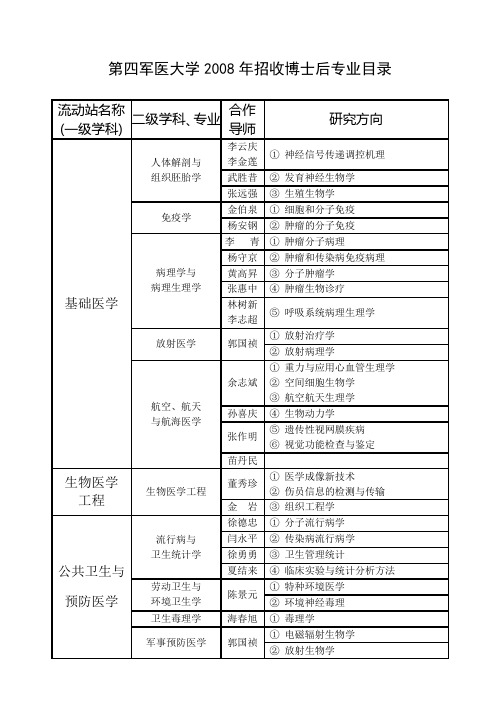 第四军医大学2008年招收博士后专业目录.doc