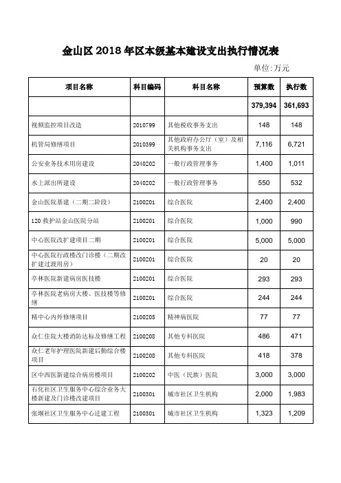 金山区2018年区本级基本建设支出执行情况表