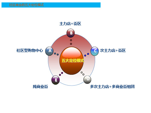 社区商业5大定位模式分析