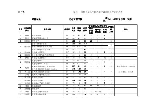 表二重庆大学学生助教岗位需求信息统计汇总表