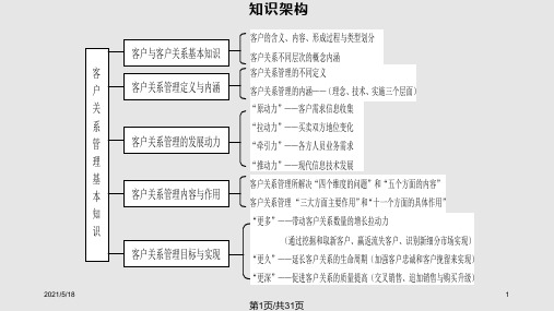 客户关系管理基础知识PPT课件