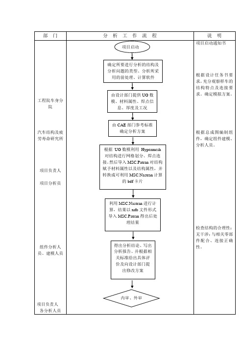 白车身弯扭刚度作业指导书