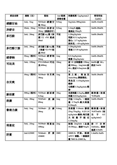 心内科静脉药物常用剂量