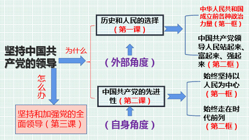 2022-2023学年高中政治统编版必修三：2.1 始终坚持以人民为中心 课件(20张)