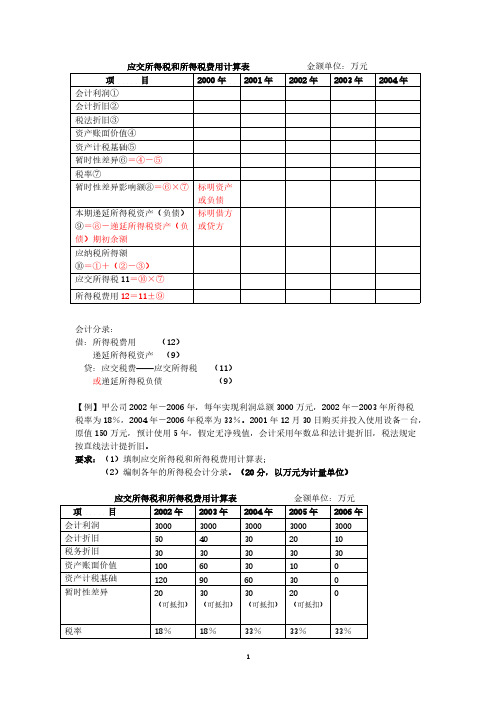 应交所得税和所得税费用计算表