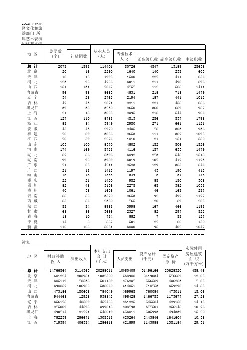 2018年各地区文化和旅游部门 所属艺术表演团体基本情况