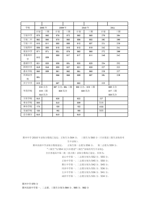 浙江宁波2008年—2011年中考分数线