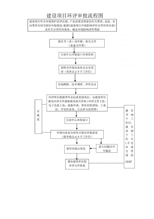 建设项目环评审批流程图