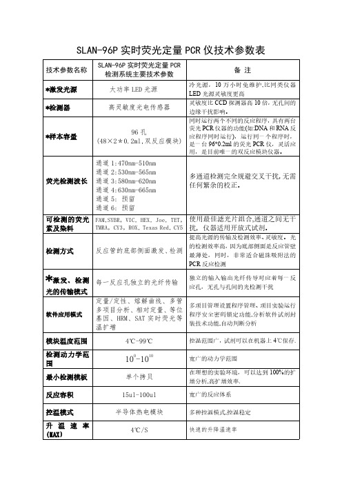 SLAN-96P荧光定量PCR仪招标的参数