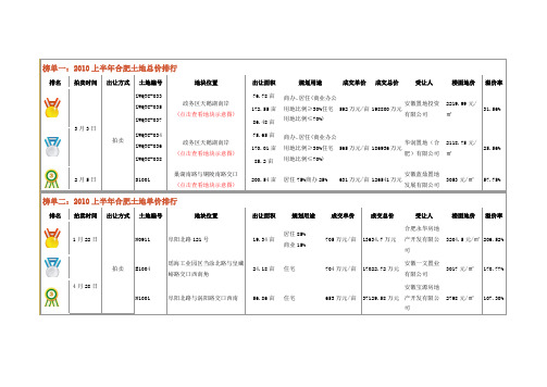 2010上半年合肥土地价格走势