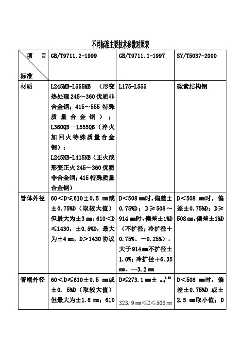 不同标准主要技术参数对照表