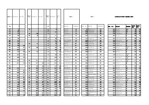 2010、2011、2012年高考分数的全省位次和各院校录取分数