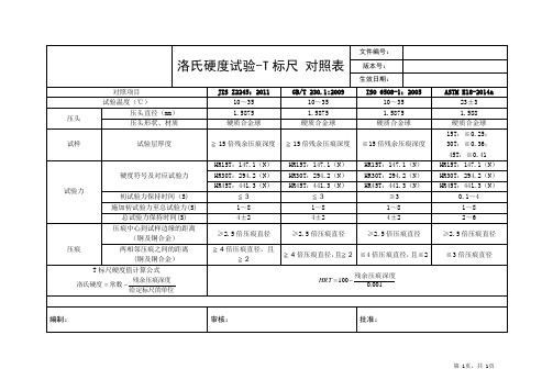 洛氏硬度试验方法对照表