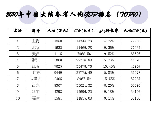 2010年中国大陆各省人均GDP排名