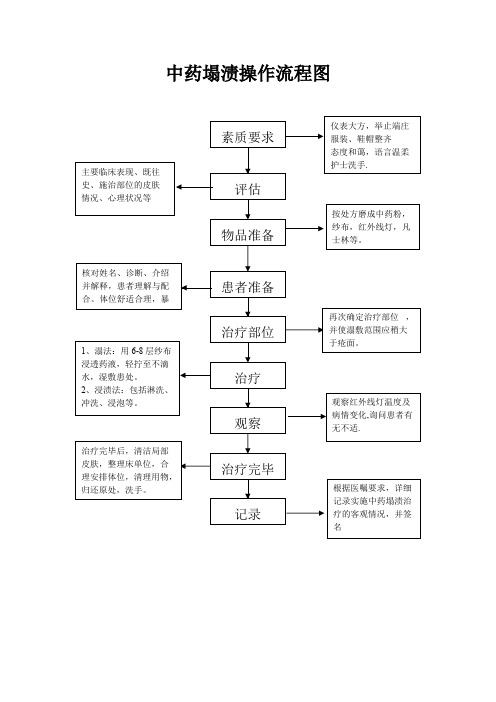 中药塌渍操作流程图