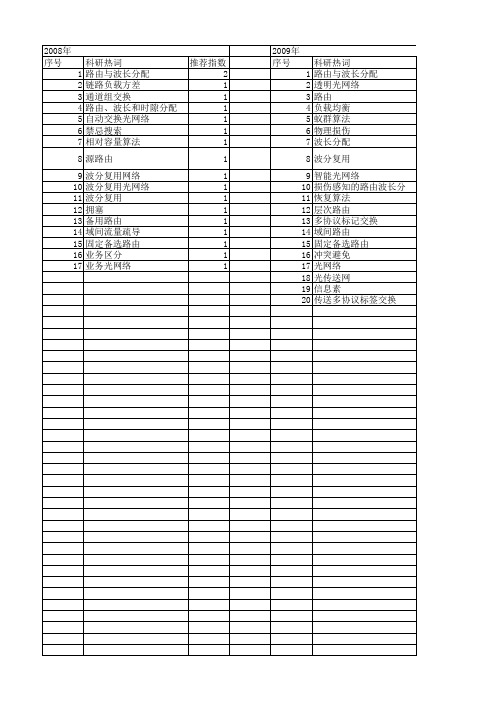 【国家自然科学基金】_路由和波长分配算法_基金支持热词逐年推荐_【万方软件创新助手】_20140803