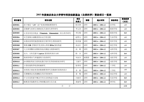 农业大学青年科技创新基金(自然科学)资助