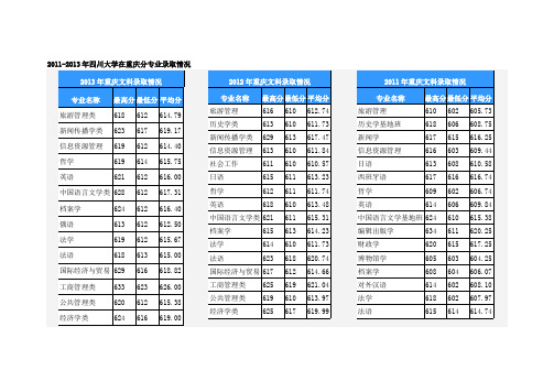 2011-2013年四川大学在重庆分专业录取情况