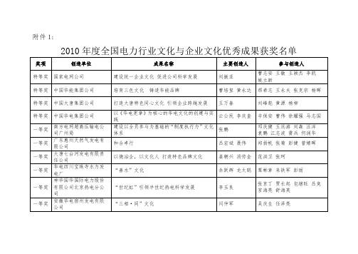 年度全国电力行业文化与企业文化优秀成果获奖名单