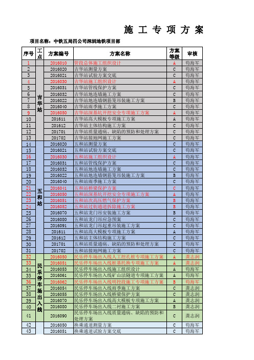 深圳地铁施工专项方案台账20160508 (1)