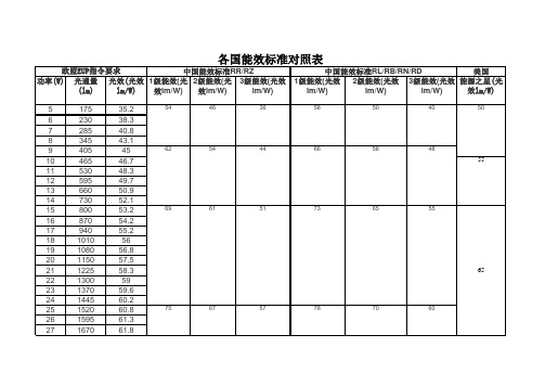 各国能效等级对照表