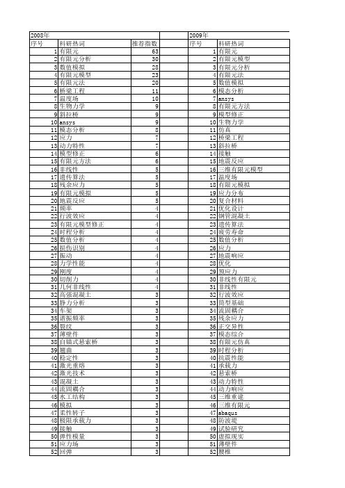 【国家自然科学基金】_有限元模型_基金支持热词逐年推荐_【万方软件创新助手】_20140731