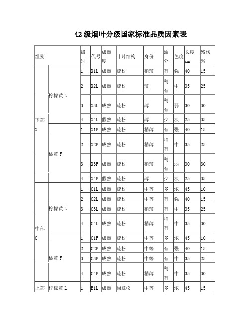 42级烟叶分级国家标准品质因素表