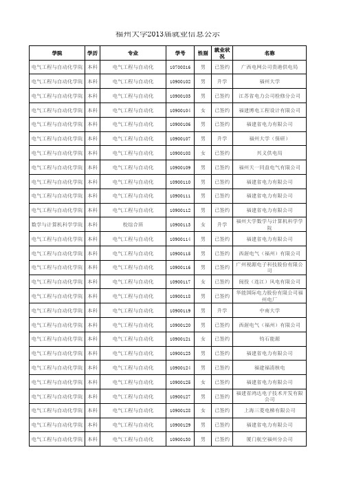 福州大学2013届毕业生就业去向