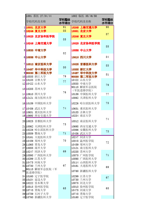 2013年教育部最新发布的所有学科评估排名