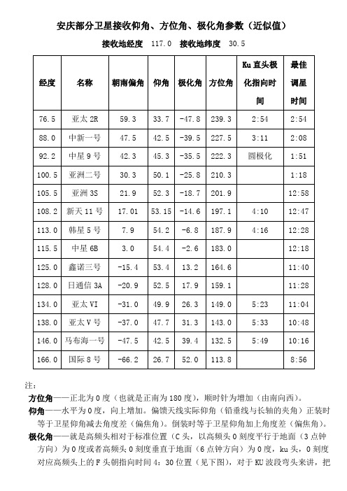 卫星天线仰角、方位角、极化角参数