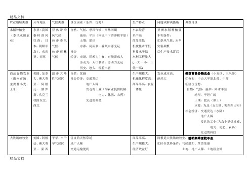 农业地域类型知识点全面总结 (1)讲课讲稿