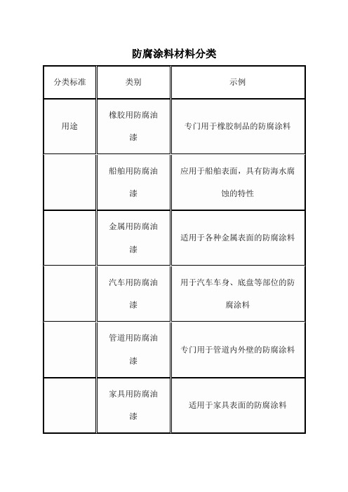 防腐涂料材料分类