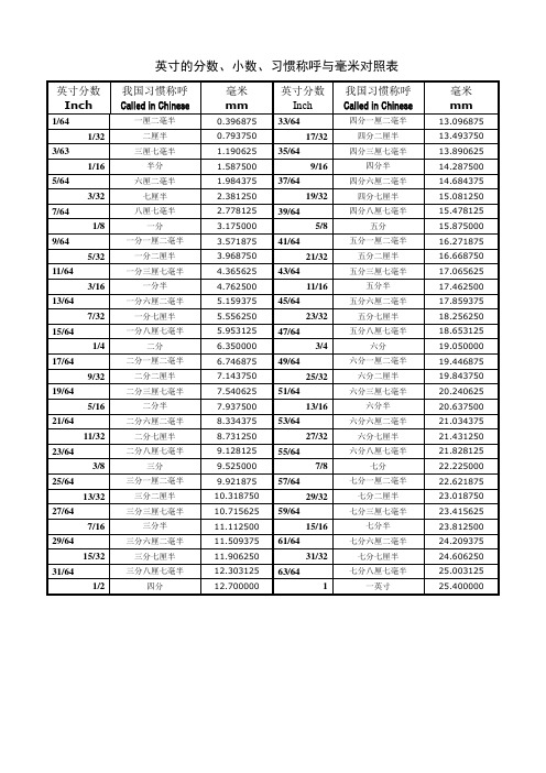 英寸的分数、小数、习惯称呼与毫米对照表