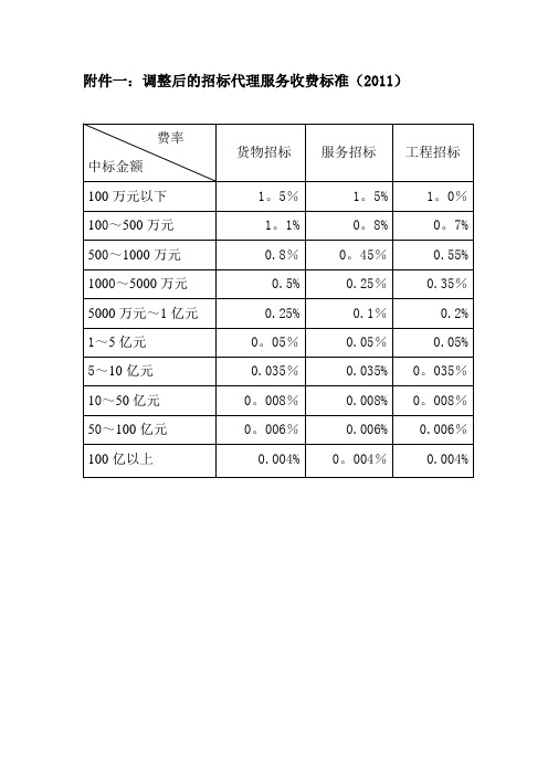 最新招标代理费收费标准